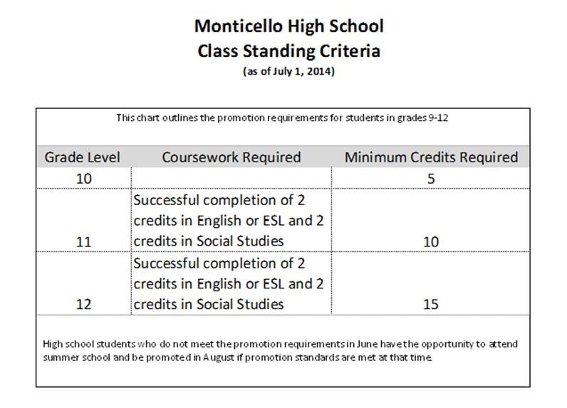 Chart showing class standing credits for each grade