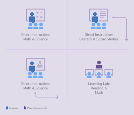 icons illustrating a lab rotation