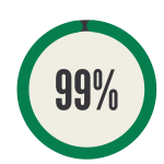 a circular graphic with the number 99% in the middle