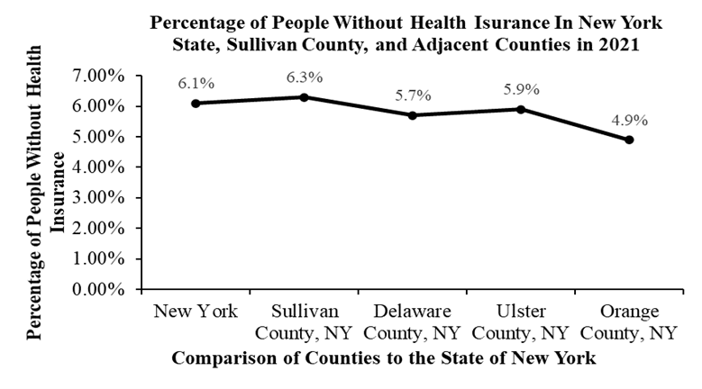 a graph showing that Sullivan County has the highest population of uninsured individuals