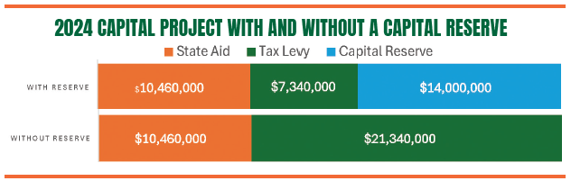 a chart that shows the breakdown of funding for the 2024 capital improvement project with a capital reserve and without. With the capital reserve, the tax levy funded $7,340,000. Without a capital reserve, the tax levy would have funded $21,340,000