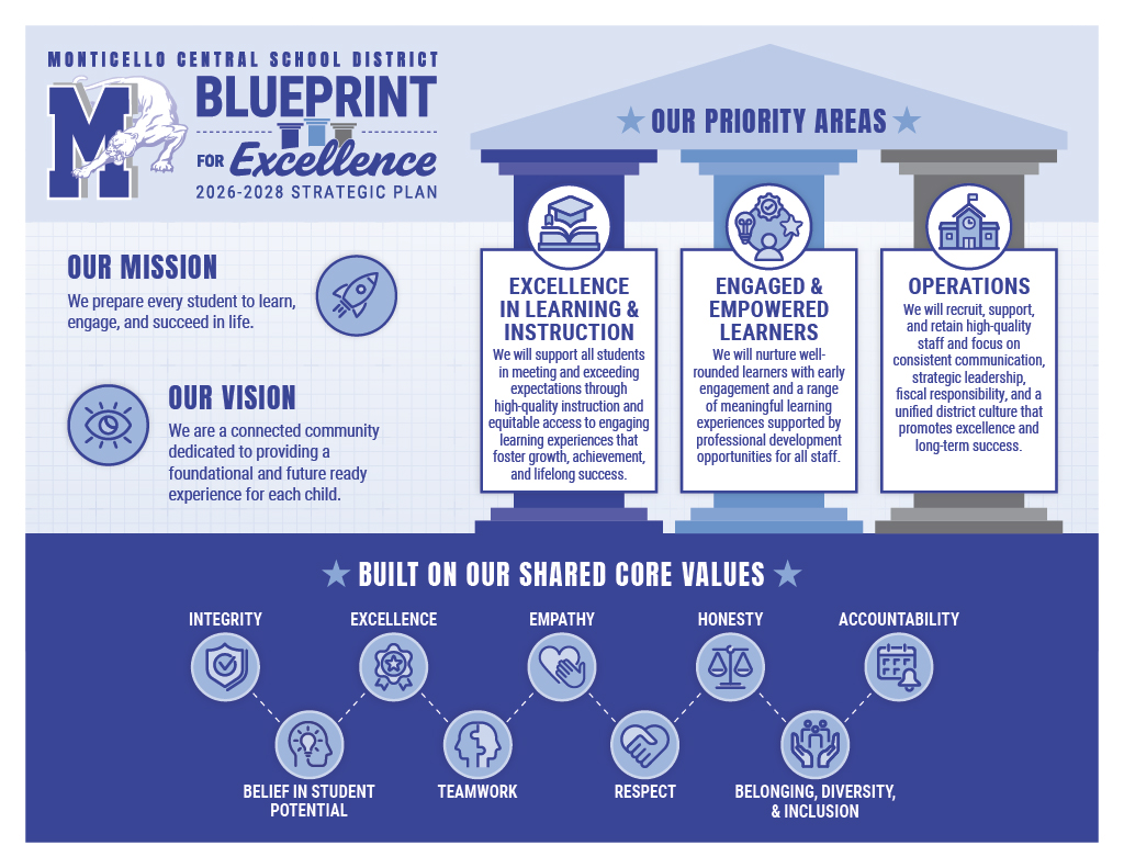 Monticello Central School District Blueprint for Excellence 2026–2028 Strategic Plan infographic. The district’s mission is to prepare every student to learn, engage, and succeed in life. Its vision is to be a connected community dedicated to providing a foundational and future-ready experience for each child. Three priority areas are represented as pillars: Excellence in Learning and Instruction, Engaged and Empowered Learners, and Operations. The plan is built on shared core values of integrity, belief in student potential, excellence, teamwork, empathy, respect, honesty, belonging, diversity and inclusion, and accountability.
